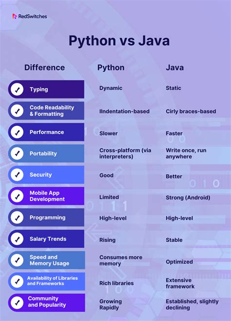 which one to learn java or python