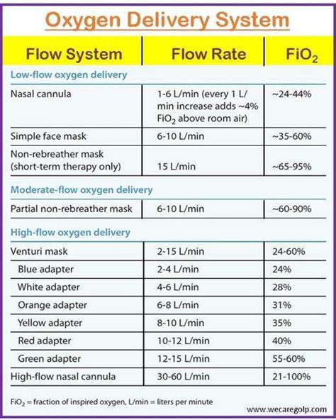 which oxygen delivery system most reliably
