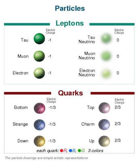 which particle is smaller than electron