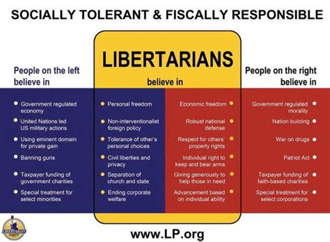 which party is considered liberal