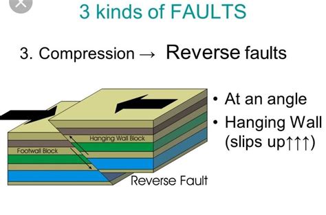 which phrase describes faults