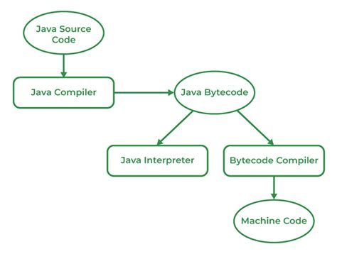 which platform is used for java programming