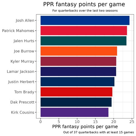 Which Player Has The Most Fantasy Points
