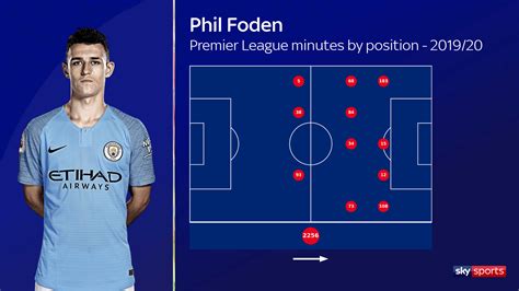 which position does phil foden play