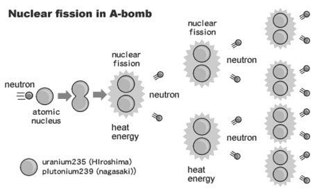 Which Principle Is Used In Atom Bomb