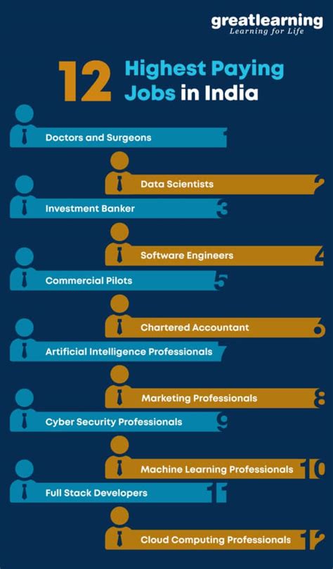 which profession has highest salary in world