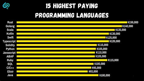 which programming language developer has highest salary