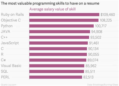 which programming language gives more salary