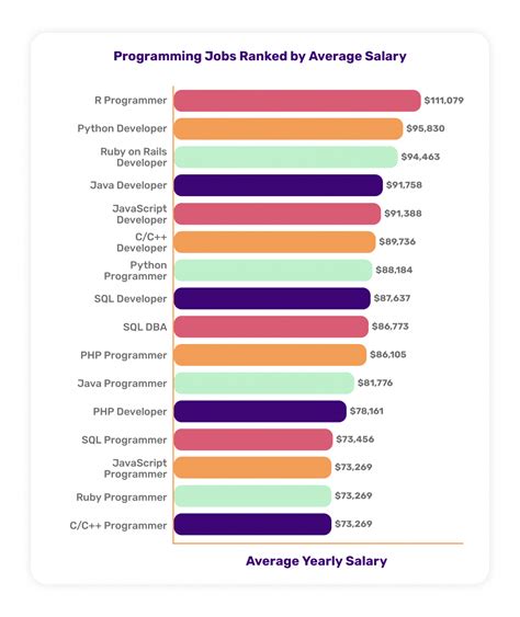 which programming language has highest salary