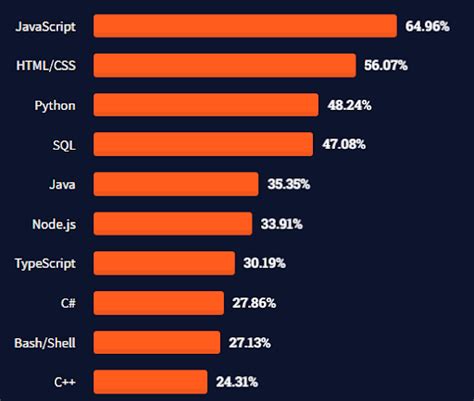 which programming language has more demand in india