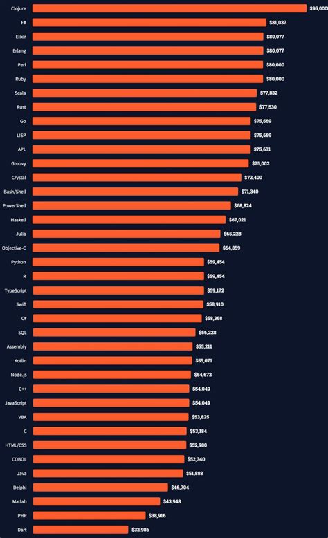 which programming language is best for high salary