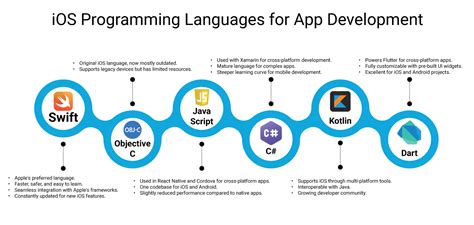 which programming language is best for ios development