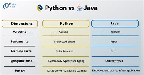 which programming language is easy python or java