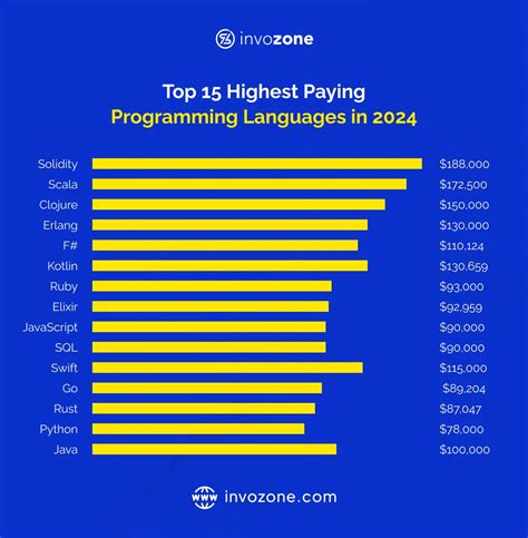 which programming language is highest paid