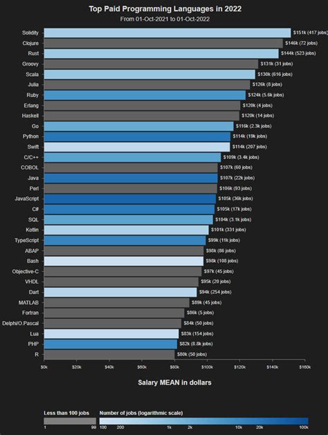 which programming language is highly paid in india per month