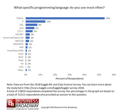which programming language is most commonly used to build data science algorithms
