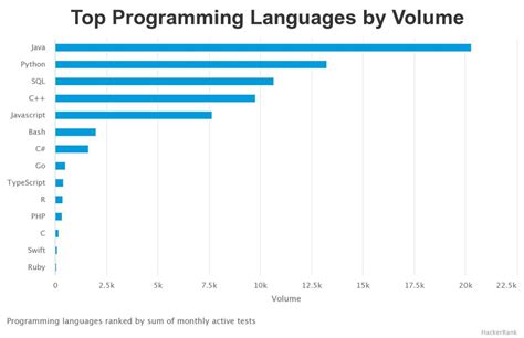 which programming language is most demanding in india