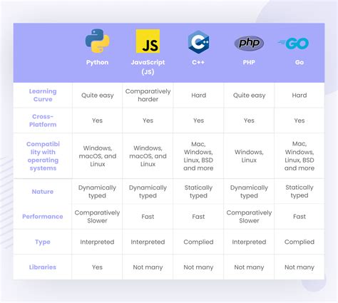 which programming language is similar to python