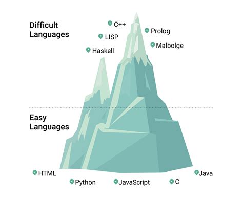 which programming language is toughest