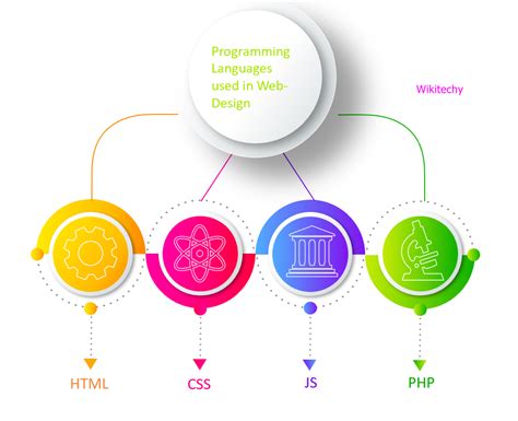 which programming language is used for web design
