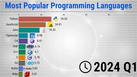 which programming language is used most