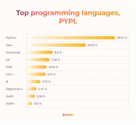 which programming language is widely used for statistical analysis