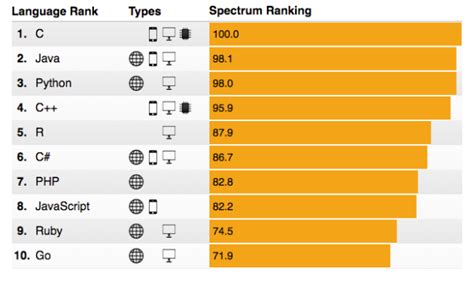 which programming language should i learn first java or c++