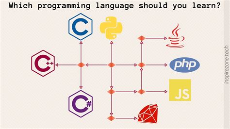 which programming language should i learn first python or c++