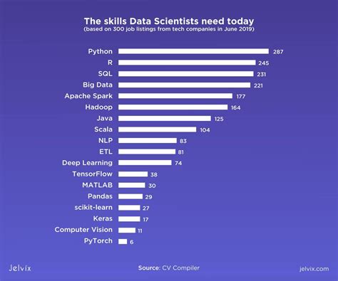 which programming language used in data analytics