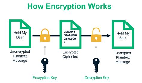 which protocol is used for encryption
