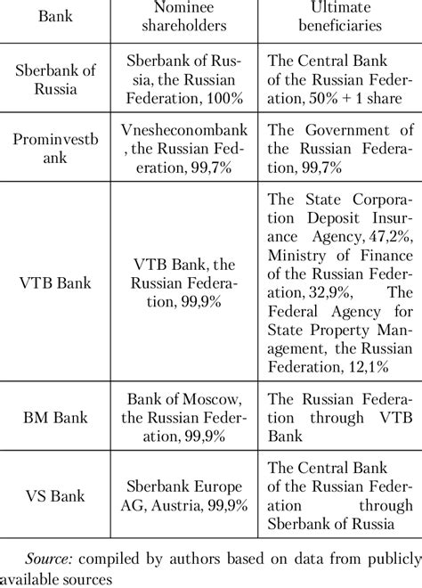 which russian banks are sanctioned