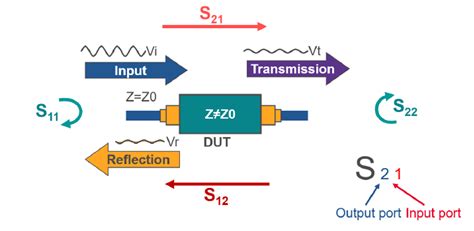 which s parameter is equivalent to forward gain