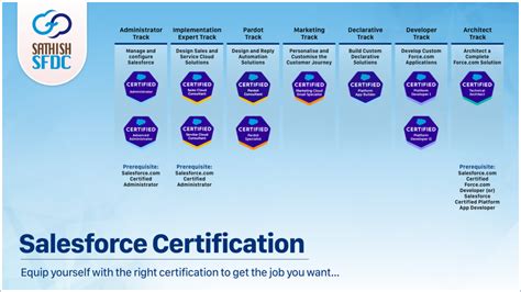 which salesforce certification is best for beginners