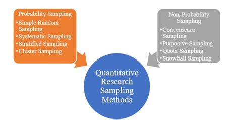 which sampling technique is the most desirable in quantitative research