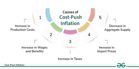 which scenario is an example of cost push inflation