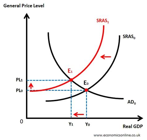 which scenario is an example of cost push inflation brainly