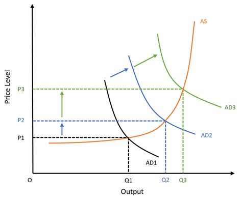 which scenario is an example of demand pull inflation brainly