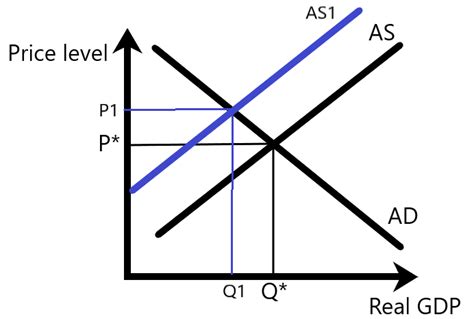 which scenario is an example of demand pull inflation quizlet