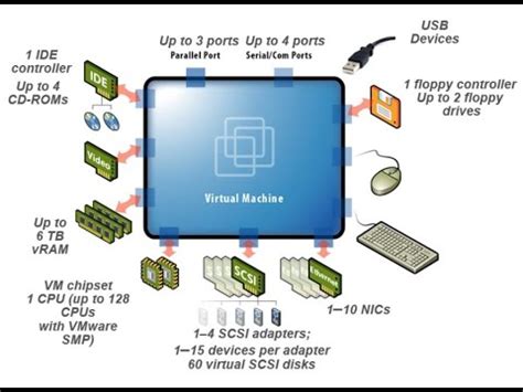 Which Scsi Controller To Use Vmware