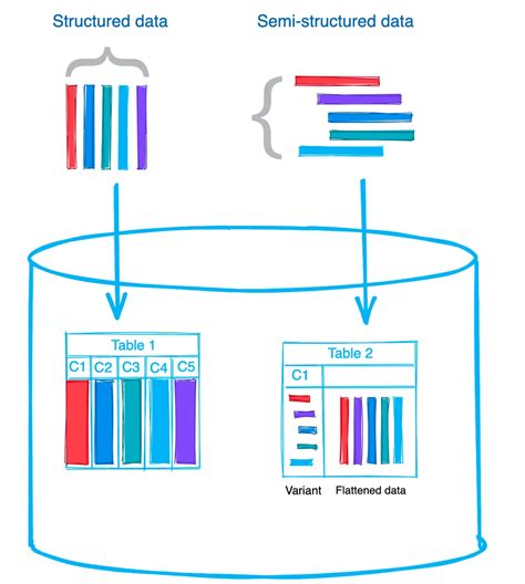 which semi-structured data formats does snowflake natively store and query