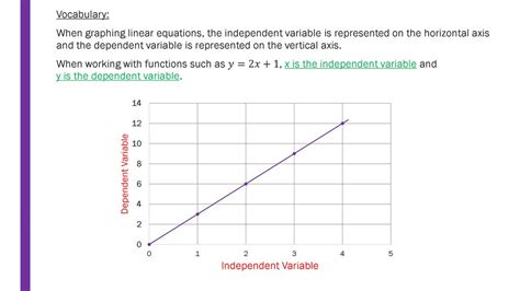 which side is the independent variable on a graph