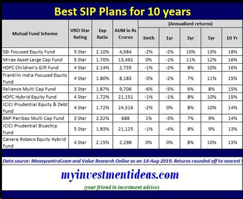 which sip is best for 3 years