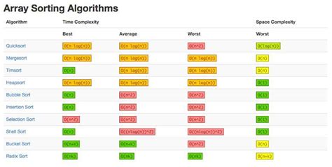 which sorting algorithm has best asymptotic runtime complexity