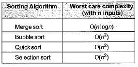which sorting algorithm has lowest worst case complexity