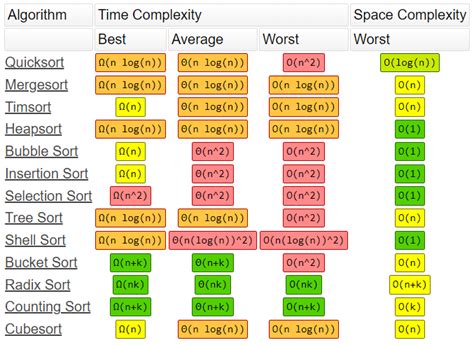 which sorting algorithm has worst case time complexity