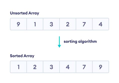 which sorting algorithm is best for unsorted array
