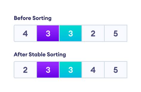 which sorting algorithm is not stable by default