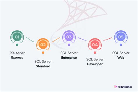 which sql server edition is free to use for development and testing
