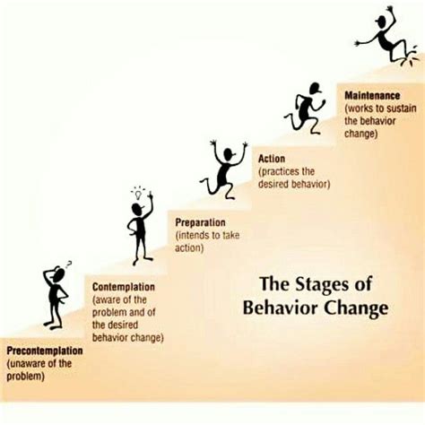 which stage of change follows contemplation