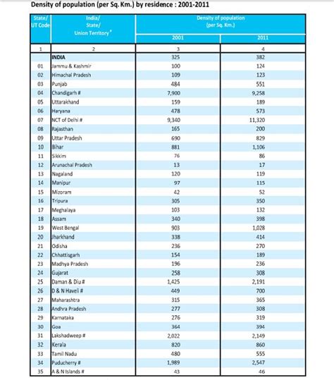 which state has highest population growth rate in india according to 2011 census